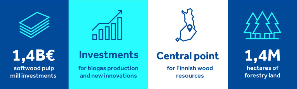 Informative grapf of Bioeconomy: 1,4 billion euros softwood pulp mill investments, Investments for biogas production and new innovations, cnetral point for Finnish wood resourcer, 1,4 million hectares of forestry land