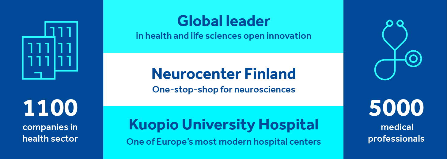 Informative grapf of health: 1100 companien in health sector, global leader in health and life sciences open innovation, Neurocenter Finalnd one-stop.shop for neurosciences, Kuopio university hospital one of Europeäs most modern hospital centers, 5000 medical professionals