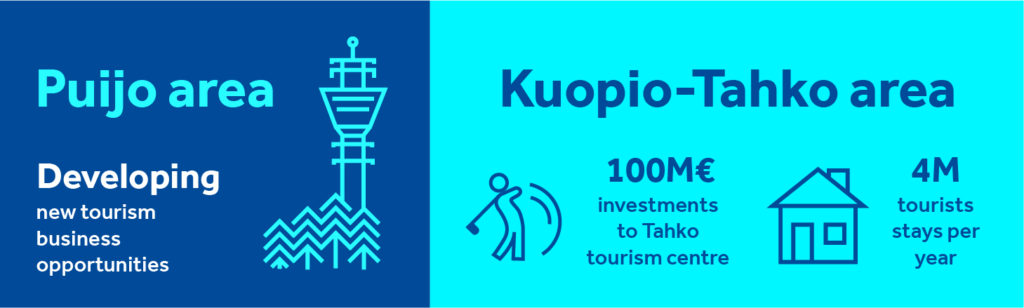 Informative grapf of tourism: Puijo area developing new tourism, business, opportunities, Kuopio-Tahko area 100 million euros investments to Tahko tourism centre, 4 million tourist stays per year