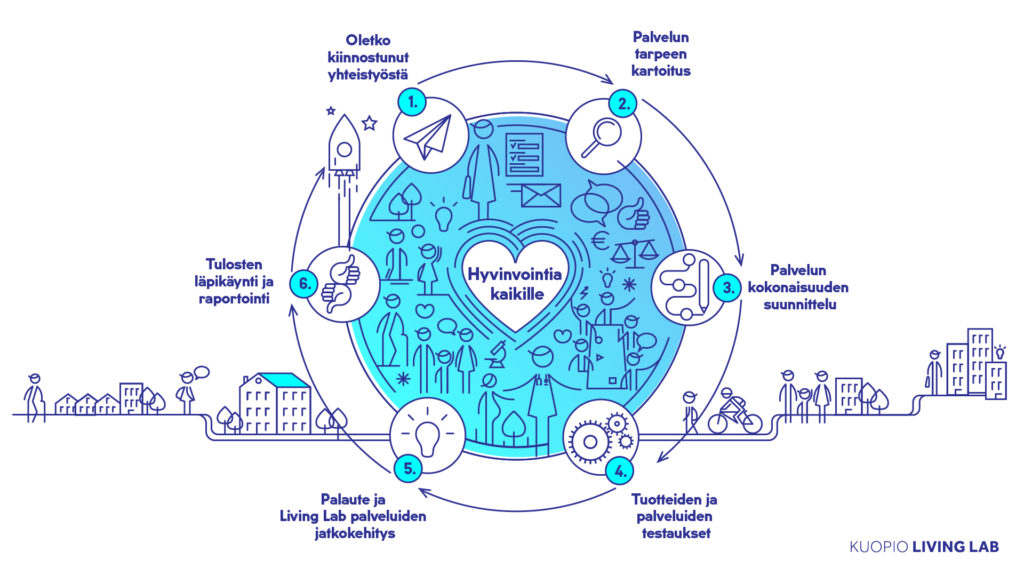 Kuopio Living Lab palvelukonsepti kuvattuna infografiikalla. Viivapiirroskuvia ihmisistä ja tekemisistä sekä kuvitusta palveluun liittyvistä asioista. Konsepti kuvattu ympyrän muotoon vaiheilla 1-6: 1. oletko kiinnostunut yhteistyöstä, 2. Palvelun tarpeen kartoitus, 3. palvelun kokonaisuuden suunnittelu, 4. tuotteiden ja palveluiden testaukset, 5. palaute ja living lab palveluiden jatkokehitys, 6. tulosten läpikäynti ja raportointi.